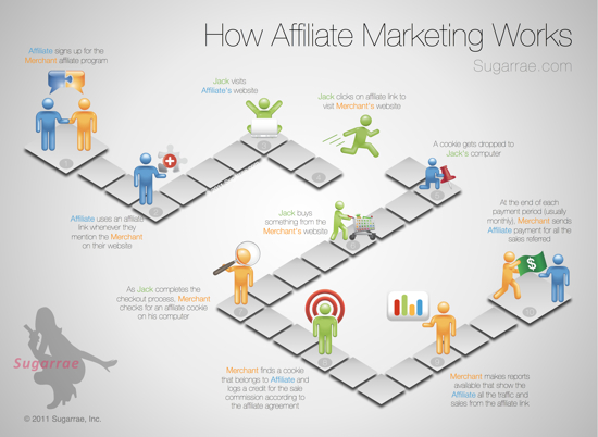 Successful Affiliate Marketing Examples