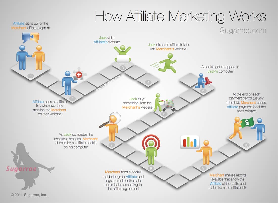 How Affiliate Marketing Works A Step by Step Visual Sugarrae