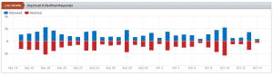 Positions improved and declined