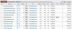 Ad keywords sorted by CPC