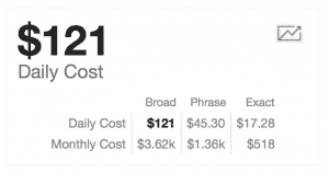 Monthly keyword cost