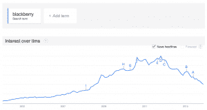 Trend for BlackBerry