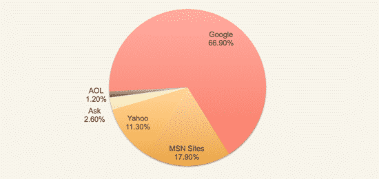 Search share August 2013