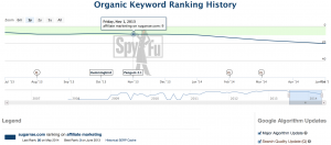 spyfu ranking history