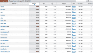 SEMRush related keywords