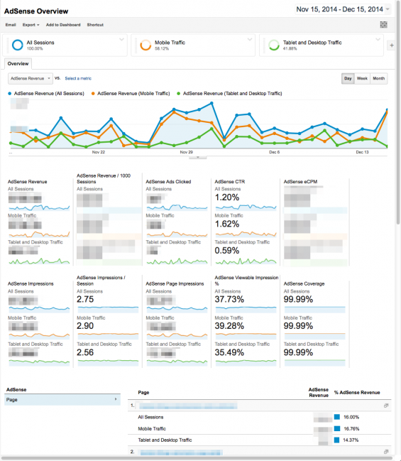 Mobile vs. Desktop & Tablet Adsense Revenue