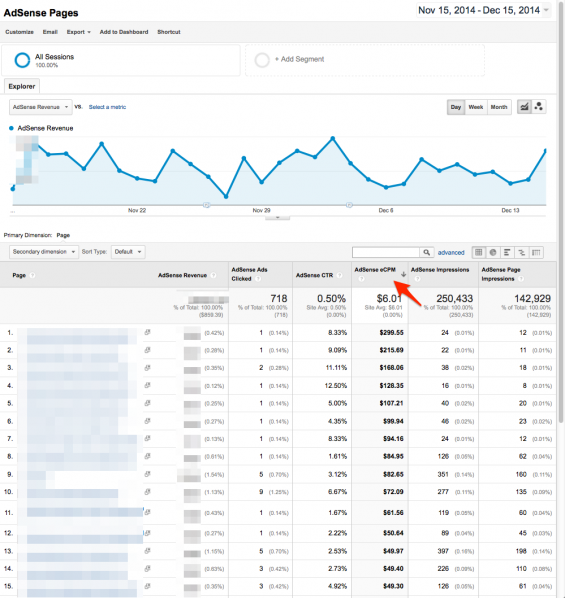 AdSense earnings sorted by page eCPM