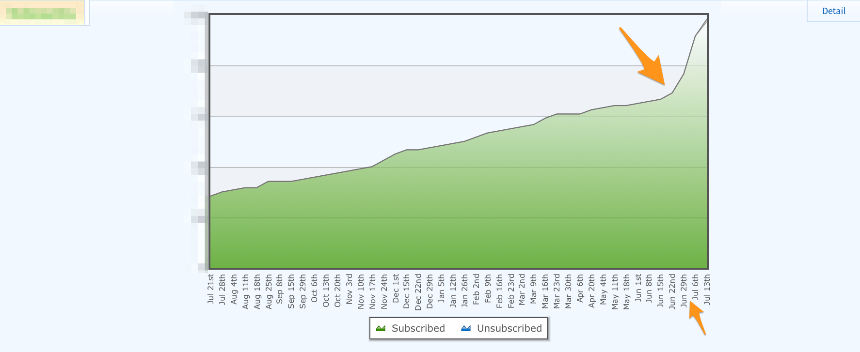 Weekly Subscriber Growth