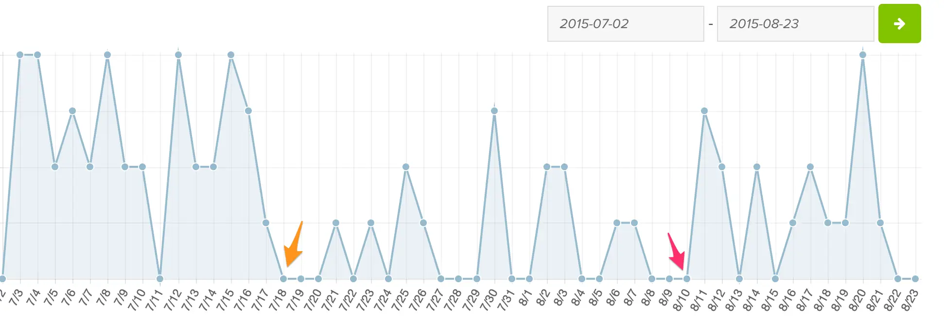 Analytics from total period