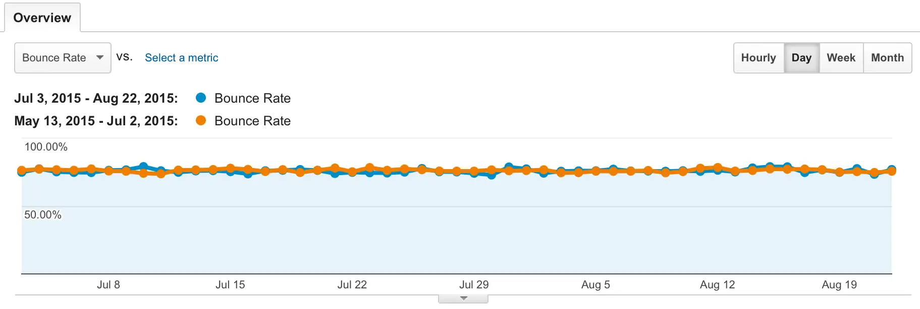 Overall Bounce Rate Site 1