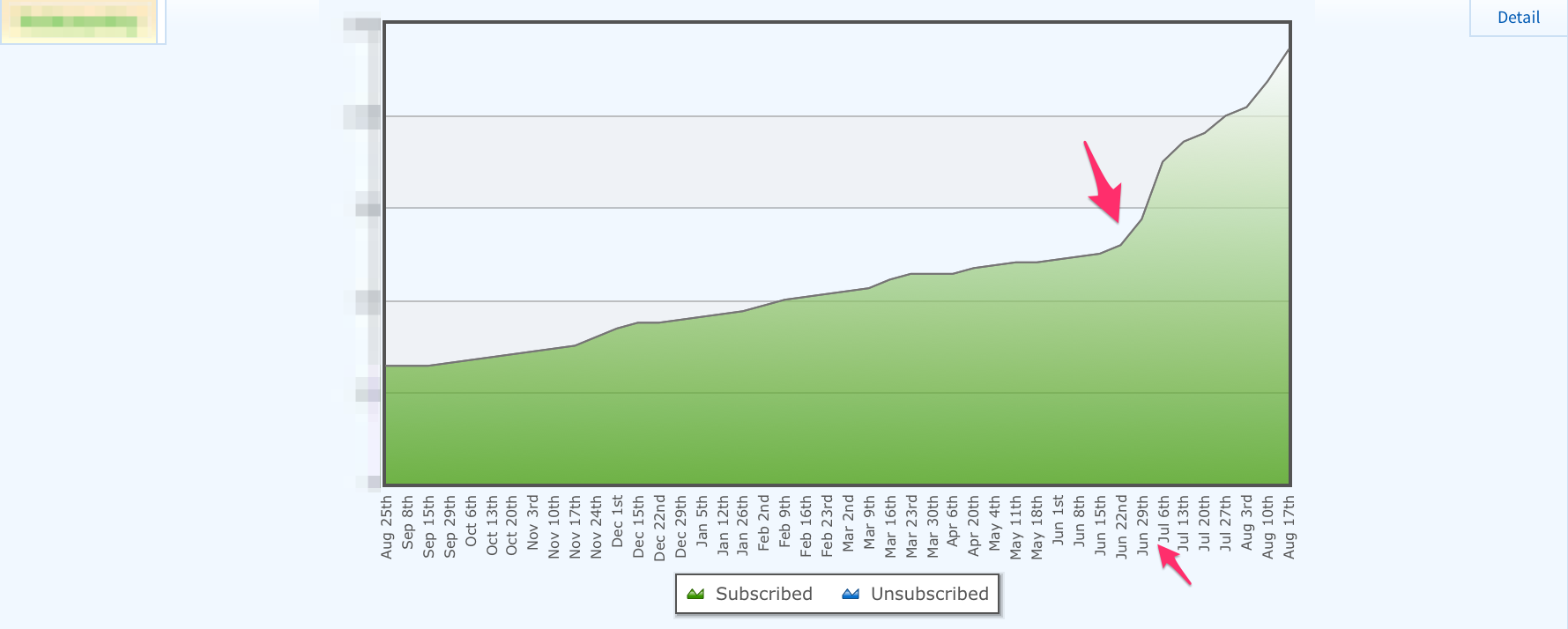 Weekly Subscriber Growth Longer Timeframe