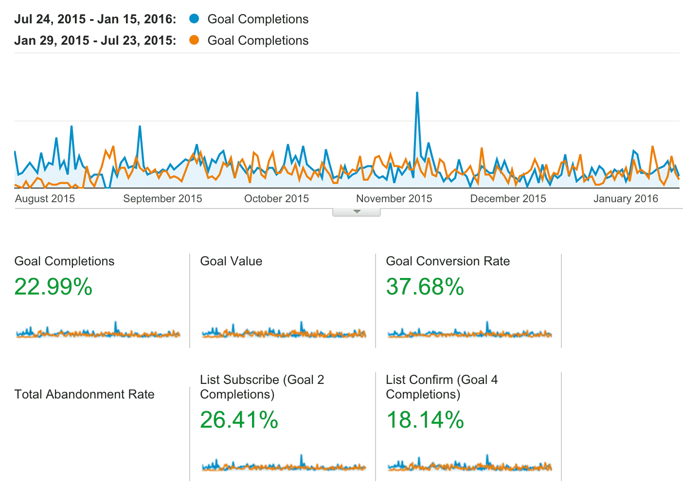 Comparing Email Subscribers Acquired from Pop-Ups vs. Other Methods