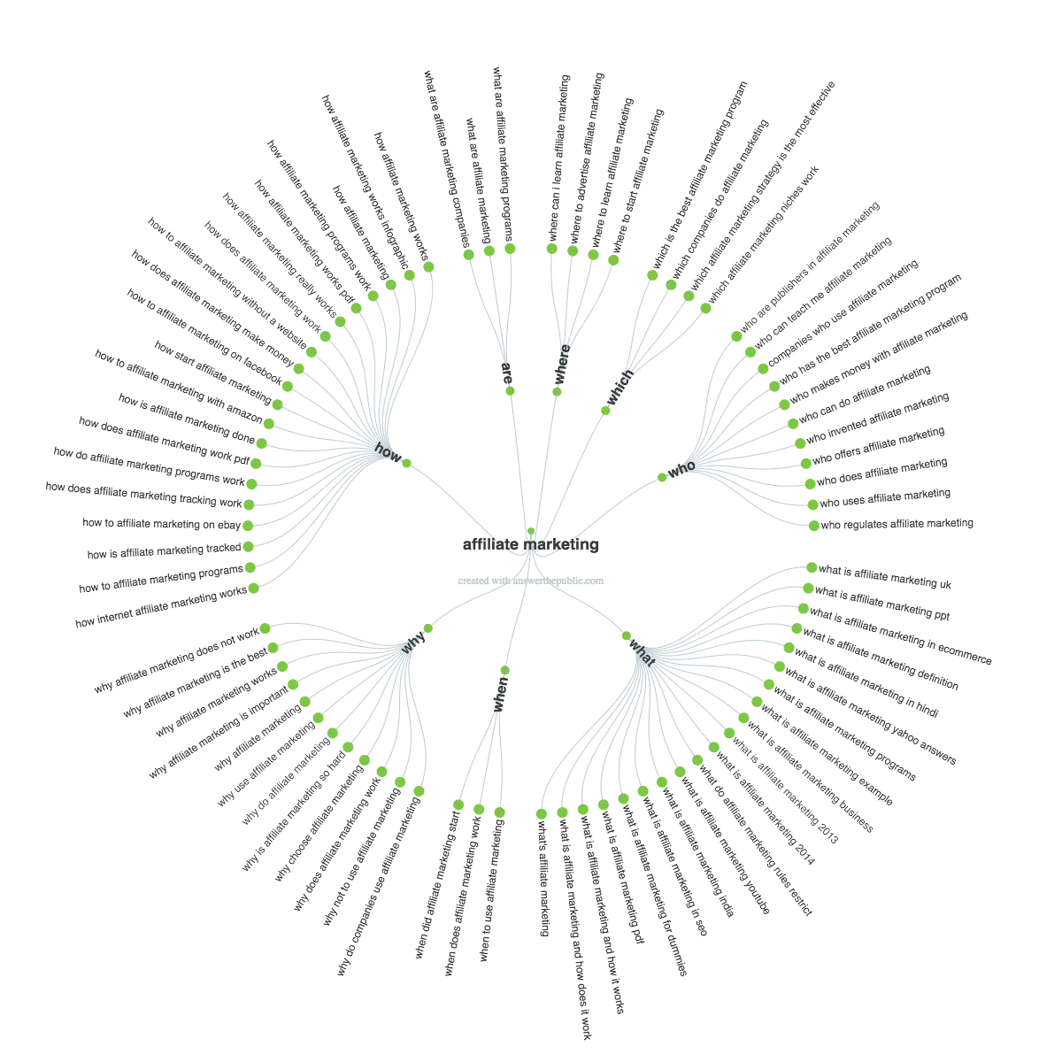 Answer the public question visualisation